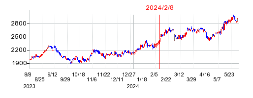 2024年2月8日 15:10前後のの株価チャート